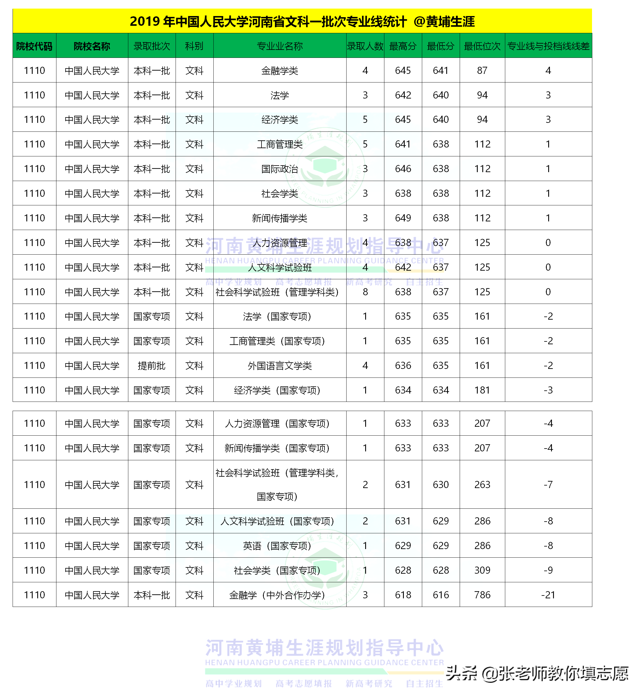 20届河南高考—中国人民大学5年录取投档线+2019年最新专业线