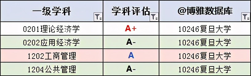 复旦、交大，哪个更好？