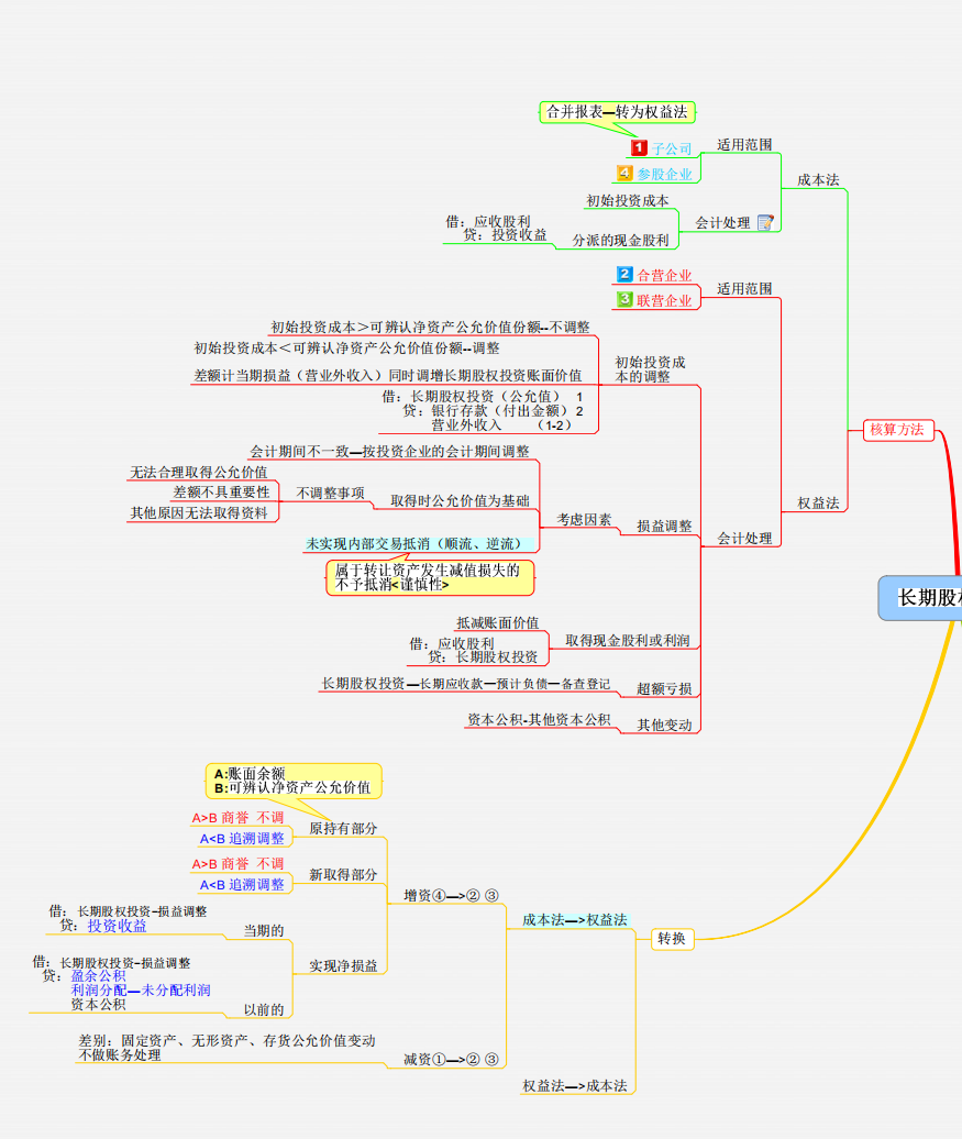 熬了整整3夜！终于把财务思维汇总成46套财务思维导图，真心实用