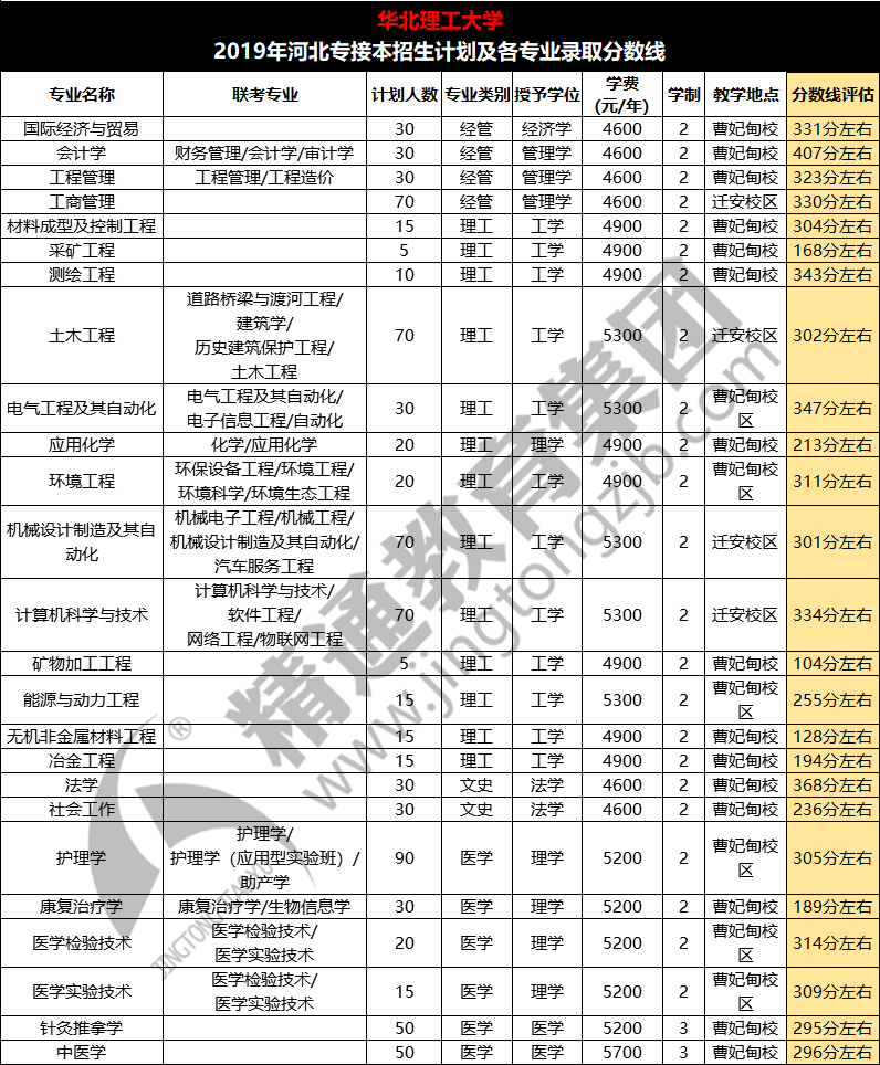 2019河北专接本华北理工大学录取分数线