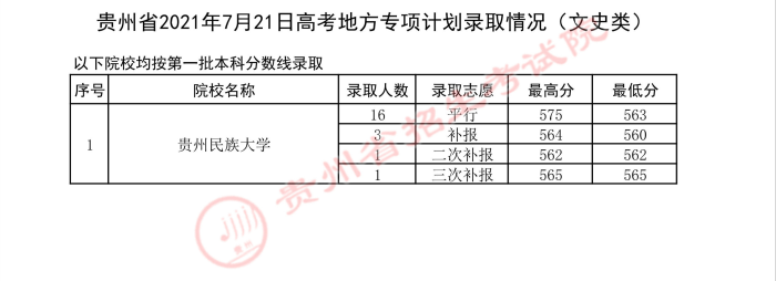 2022高考：2021年贵州省地方专项计划招生院校录取分数线