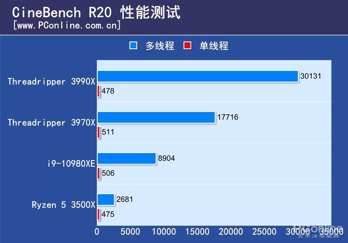 AMD 3990X首测：这64核把评测室的记录全破了