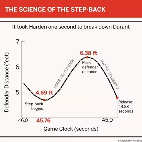 为什么nba能走3步(后撤步三分已成NBA赛场最强黑科技，我们能称哈登为大发明家吗？)