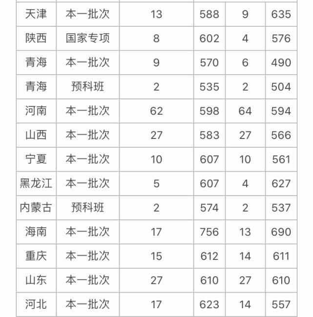 中國政法大學,華東政法大學,西北政法大學分數線大彙總