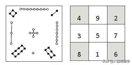从“洛书”到周易后天八卦，以及八卦九宫和五行的排列逻辑