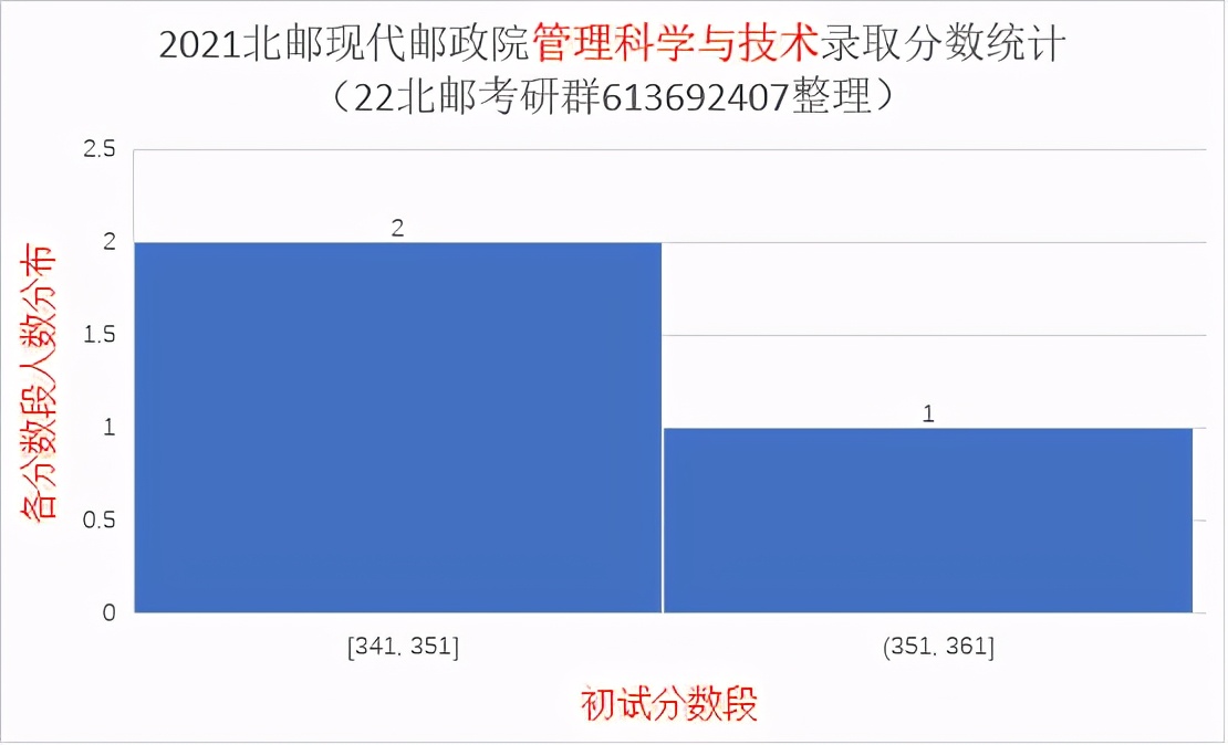 2021北京邮电大学研究生录取统计分析与报考建议