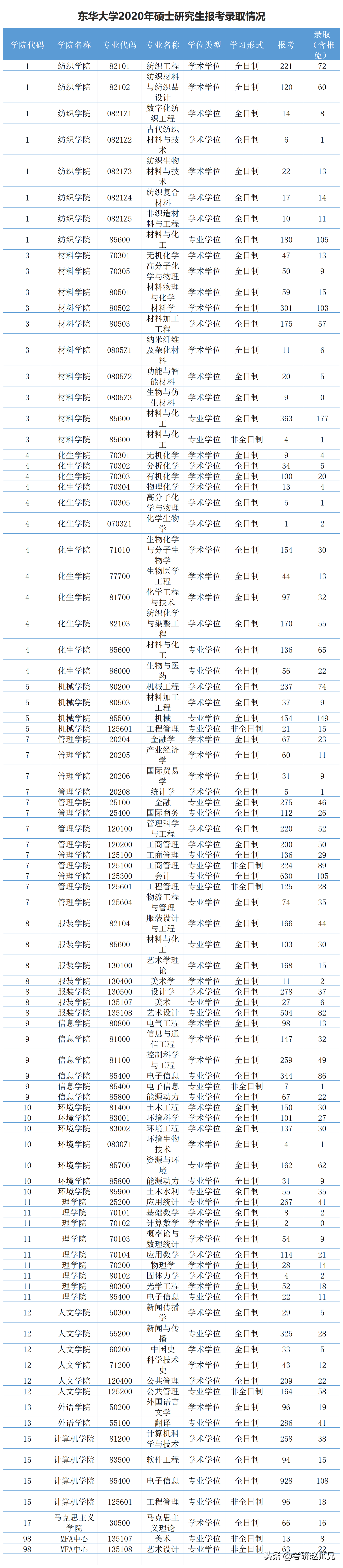 东华大学考研信息数据（一所被名字耽误低调有内涵的211院校）