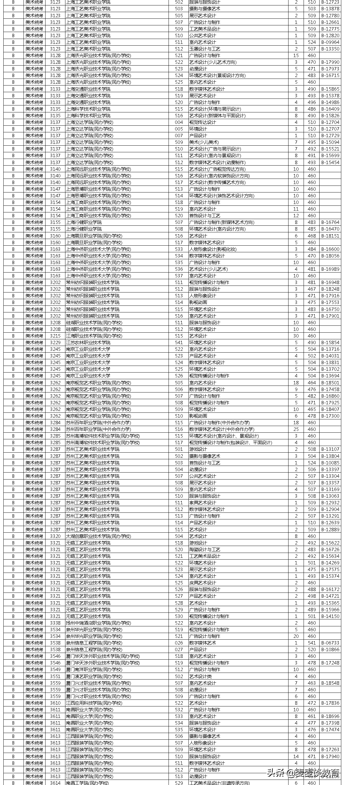 浙江2020普高招生体育/艺术类第二段平行投档分数线公布