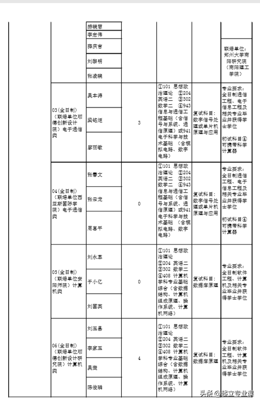 郑州大学计算机2020招研究生158人！学硕56人，专硕102人