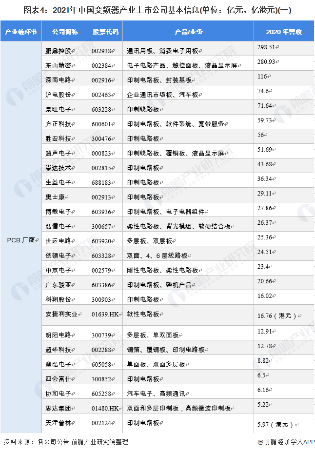 「最全」2021年中国变频器产业上市公司全方位对比分析