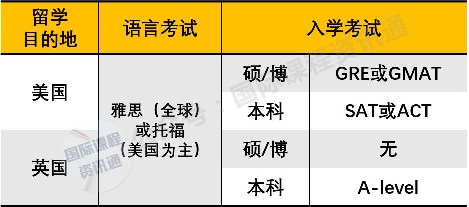 这些考试都是干嘛的？留学界最常见的10种“考试”吐血整理