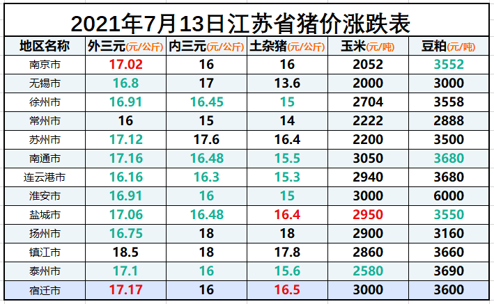 江苏省生猪价格涨跌表｜2021年7月13日，猪价均跌，无锡价格最低
