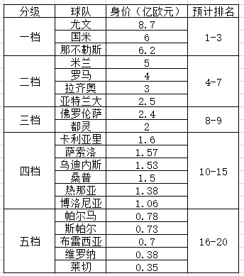 2019-20赛季意甲(2019/20赛季意甲球队身价一览：尤文无悬念霸榜)