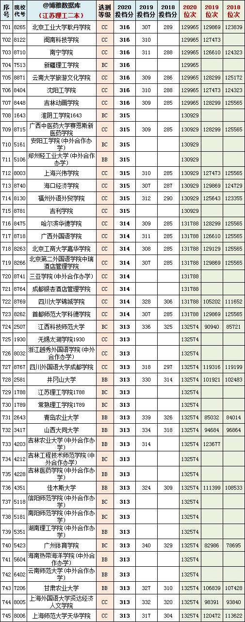 2021年江苏一本院校物理组投档预估分+近三年本科院校投档位次表