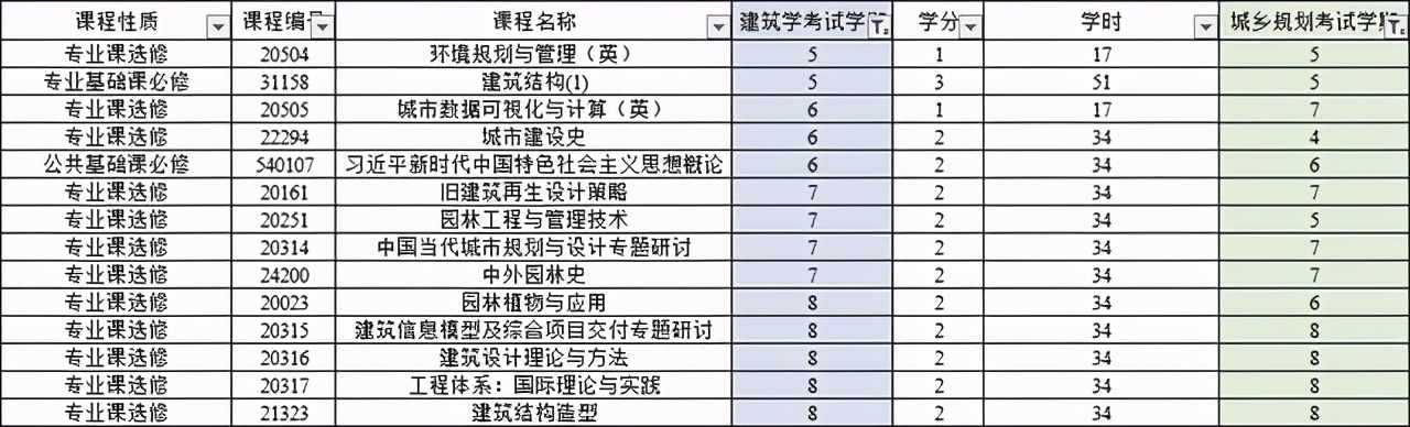 城市规划专业详解(同属建筑大类，建筑学与城乡规划有何异同，详细对比培养方案)