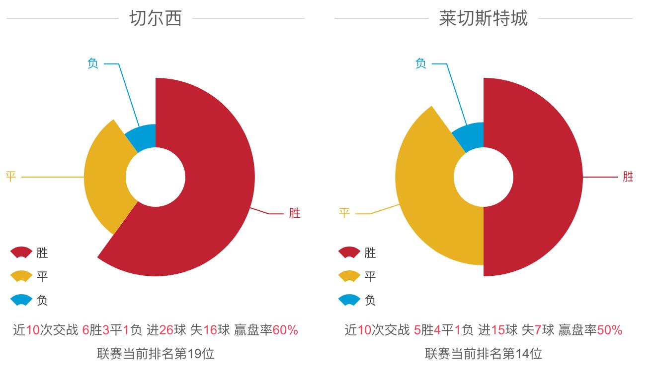 主场作战的切尔西有望止住连败颓势？兰帕德：切尔西今夜胜利在望