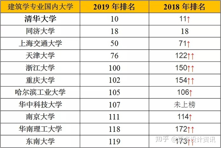 盘点十大设计类专业，你会怎样选择？