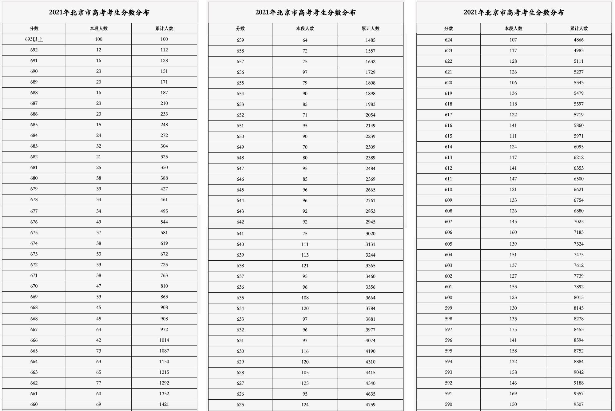 2021北京市高考一分一段表：600+分8015人，参考生本科率87%