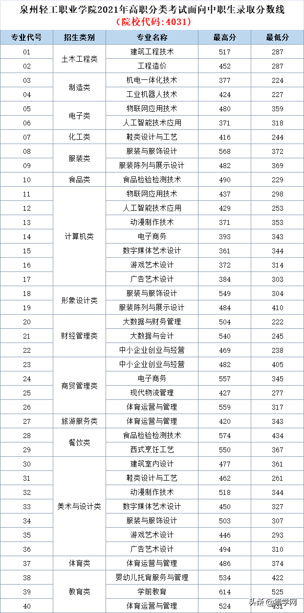 福建高职分类考试！查分了！你被录取了吗