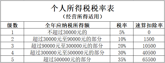 核定征收个税是如何计算的？
