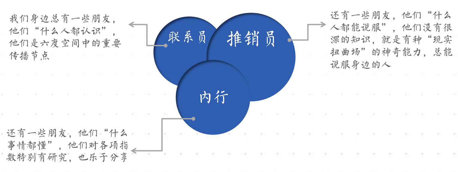 如何引爆裂变营销，实现疯传的6大原则
