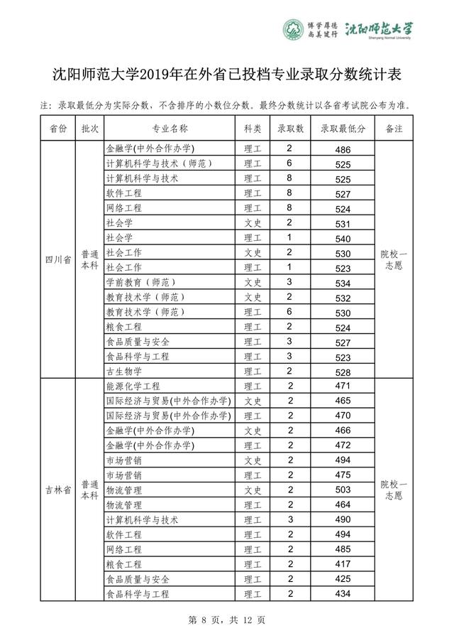 沈阳师范大学2019-2020在全国各省分专业录取分！含艺体