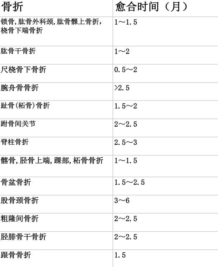 骨科常用数据，你都记得吗？