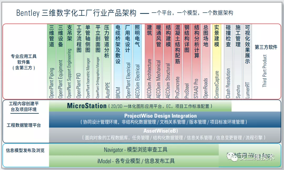 BIM技术在各行业中的全过程应用，附各行业BIM全生命周期解决方案