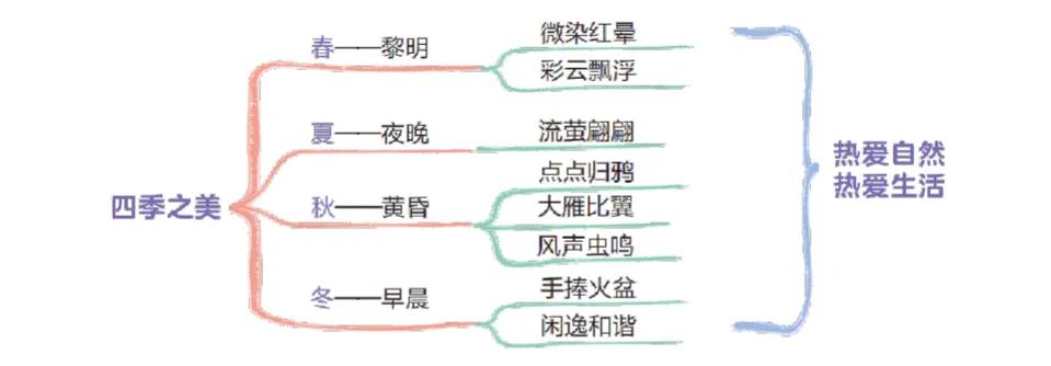 五年级语文上册二十二课《四季之美》课文笔记，自主预习的好帮手