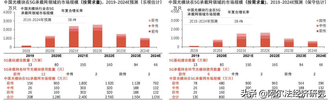 全球霸榜股价趴窝的光模块：未来增长靠数通，竞争加剧谁脱颖而出