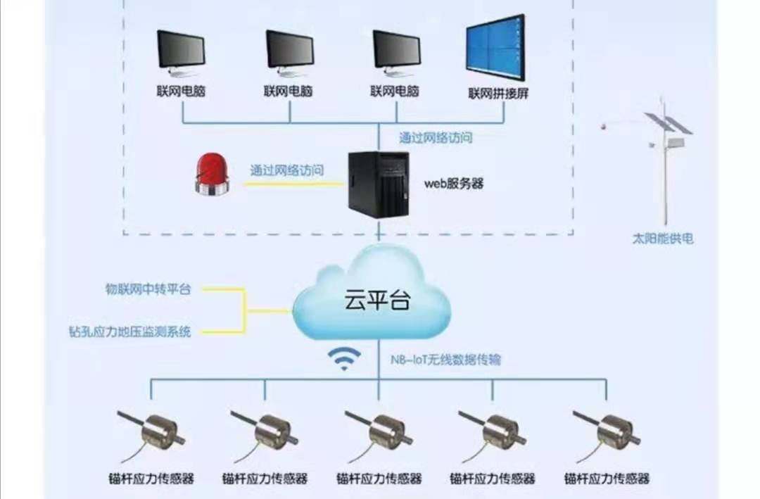 裂缝 位移 水位 支护结构 雨量 侧向压力 土体含水 倾角计 锚杆拉力遥测仪