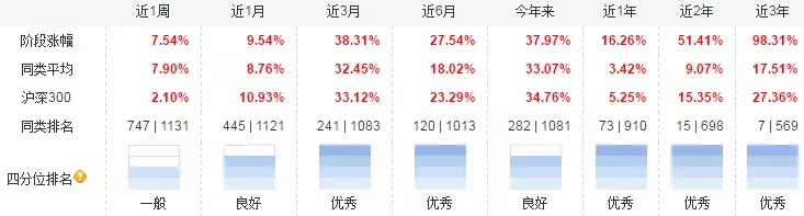 这位基金经理，业绩跑赢大盘100%！