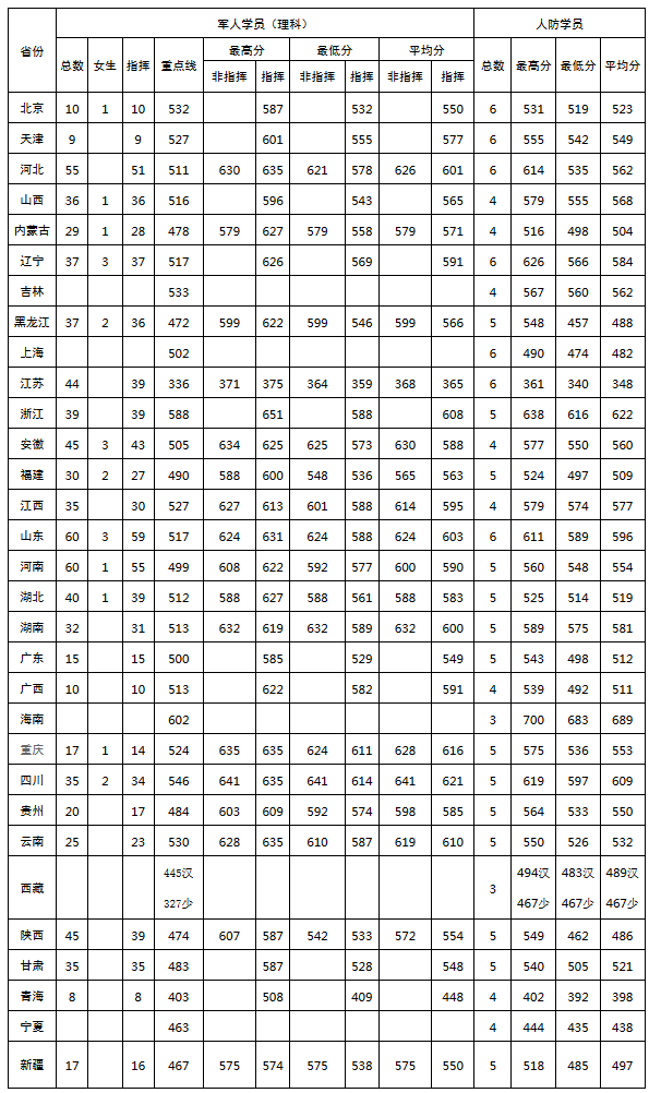 陆军工程大学2017-2018录取分数