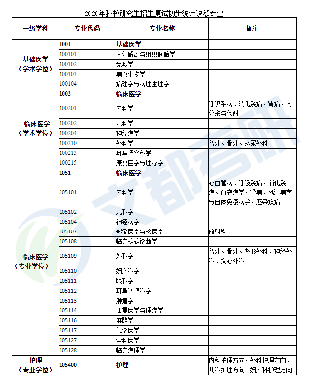 汇总丨广西各大高校2020考研调剂信息及复试线最新汇总来啦！