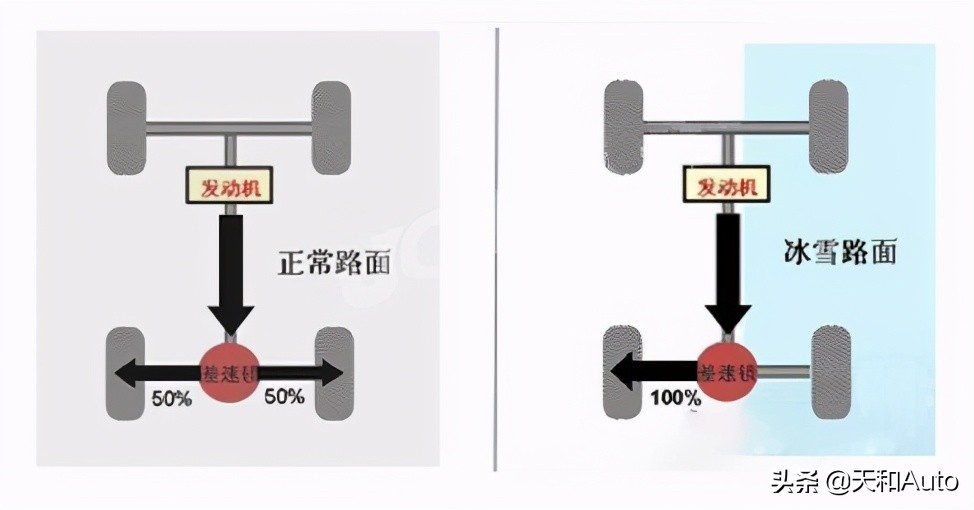 AWD·适时四驱是否有用？