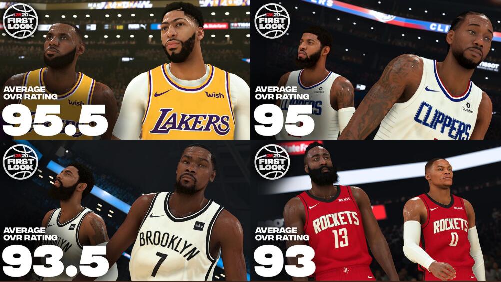 nba2k伦纳德和哪些球员搭配(2K20最强组合：詹姆斯浓眉第一，威少哈登第四)