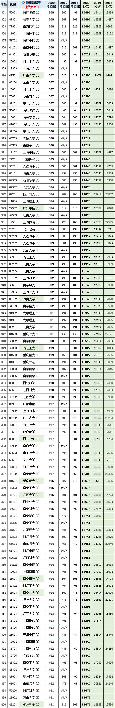 上海2021年高考一分一段表成绩排名出炉