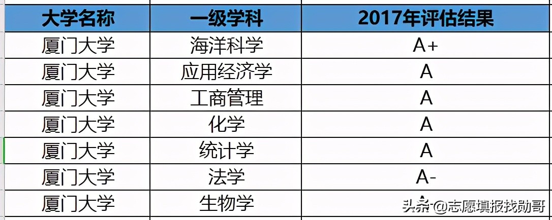 407分上厦门大学？收藏这张专业录取分数汇总表，低分可捡漏