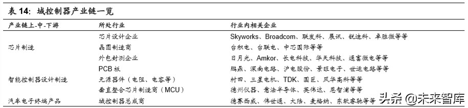 无人驾驶产业链之域控制器行业深度报告：承启汽车L3时代