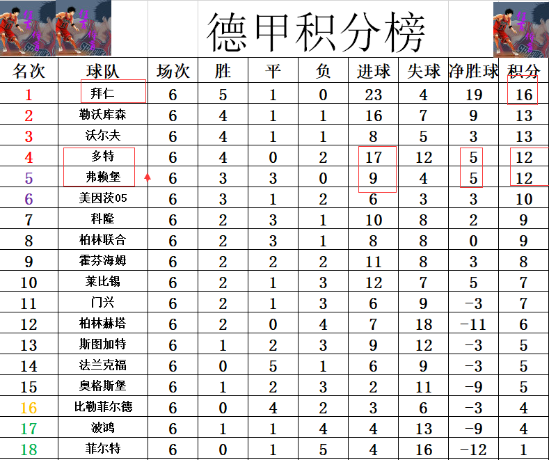德甲总积分榜2021最新排名榜（德甲最新积分战报 拜仁之后第2支不败球队 弗赖堡追上多特升至第5）