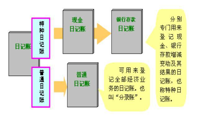 新手从入门到精通，第③期——出纳建账、对账、结账