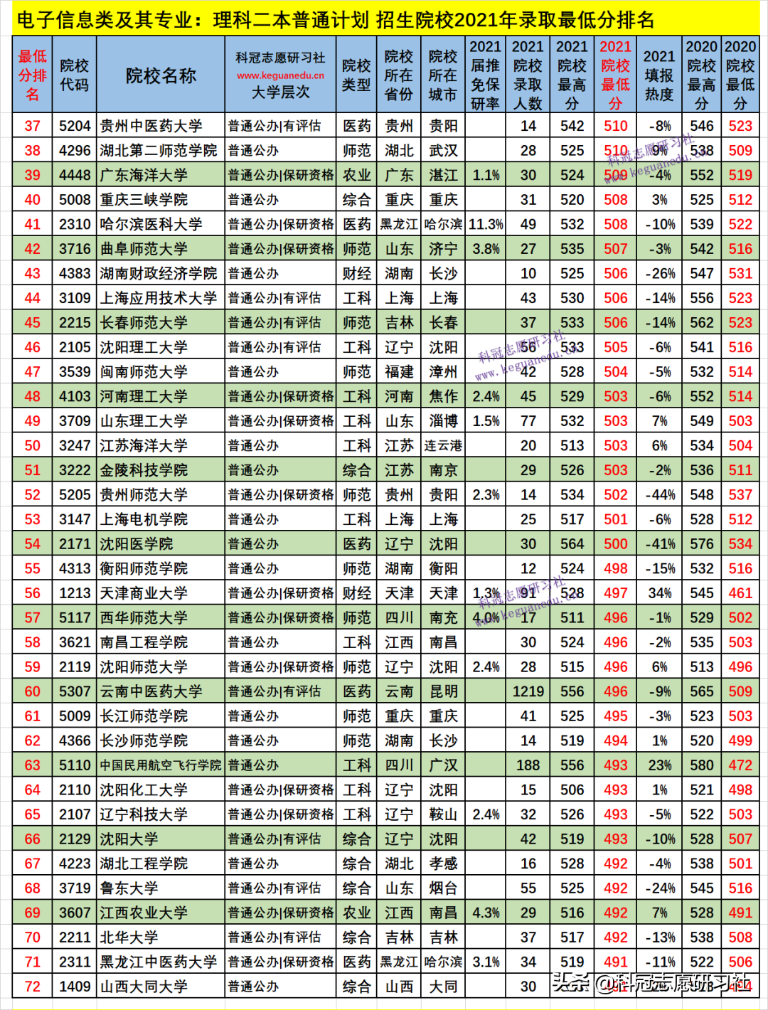 云南高考：电子信息类21个专业盘点！2021文理科本科录取报告