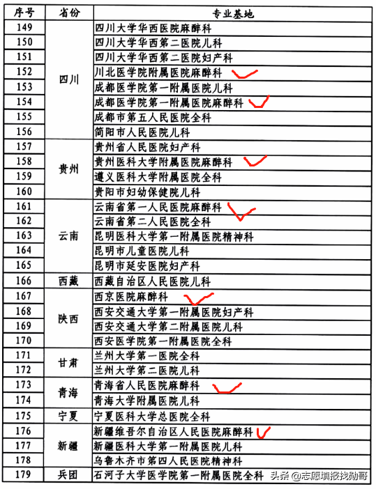 深度分析：本科麻醉学毕业生，为什么一直供不应求？