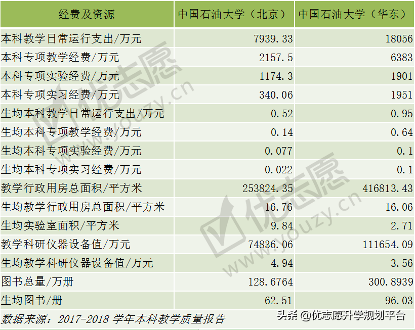 一校两地的中国石油大学，北京校区和山东校区，哪个实力更强？