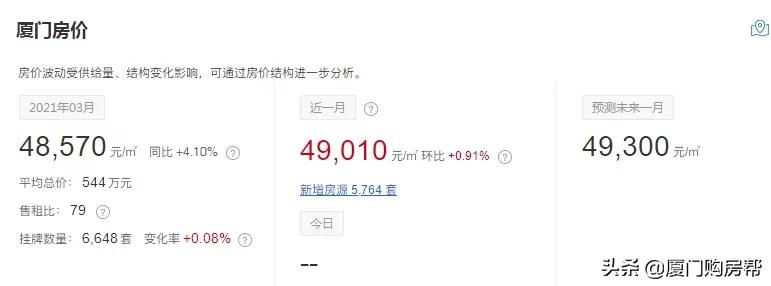 官方数据出炉!厦门房价又涨了