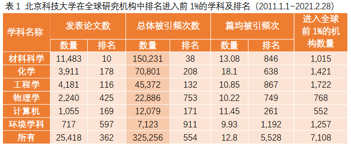 短短2个月，北京科技大学全球排名上升45位！