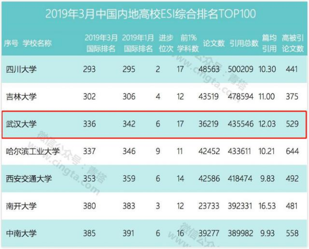 117个本科专业，招生7200人，武汉大学2019招生政策还有这5大亮眼变化