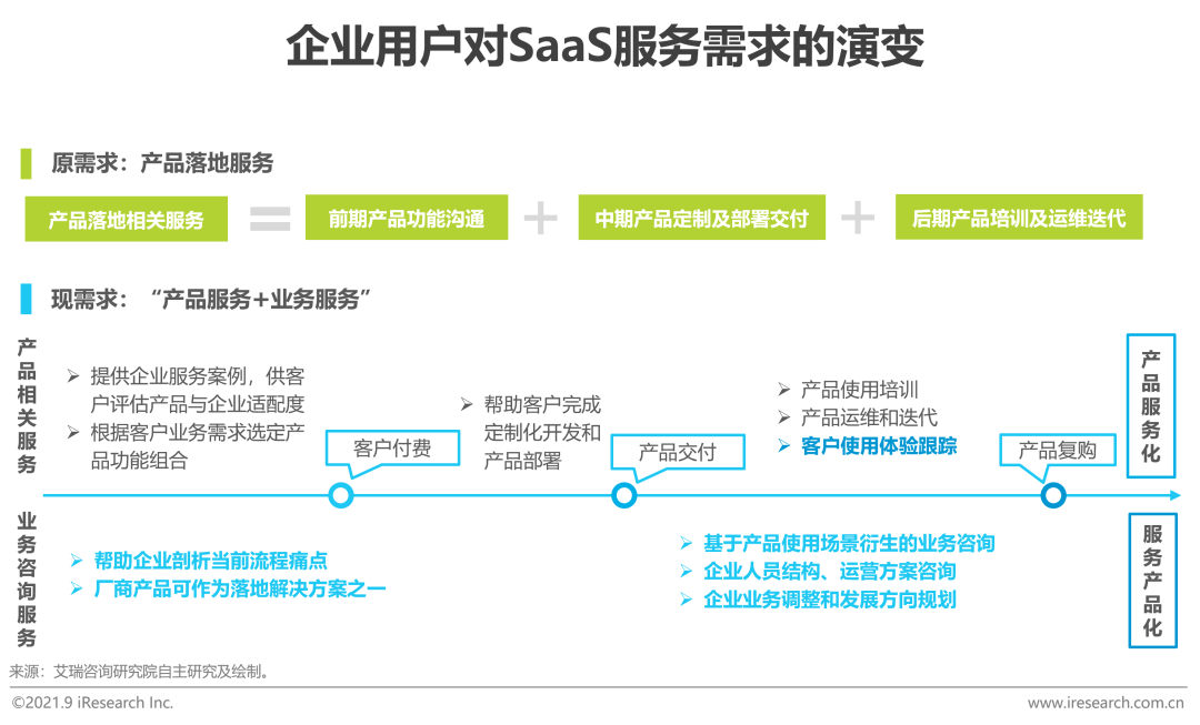 2021年中国企业级SaaS行业研究报告