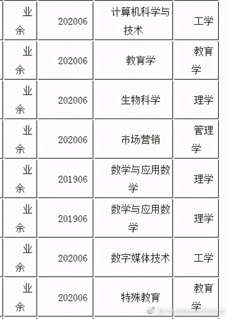 自考本科学士学位授予学科门类汇总