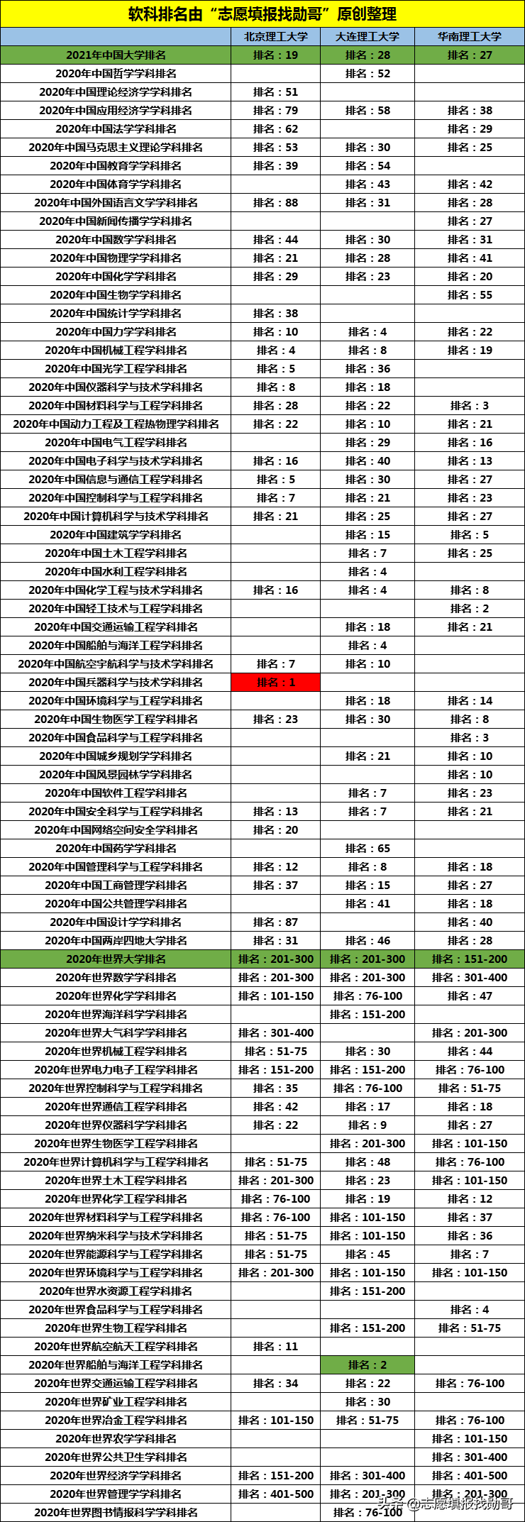 中国“三大理工”大学，均为985名校，其中两所为“副部级大学”